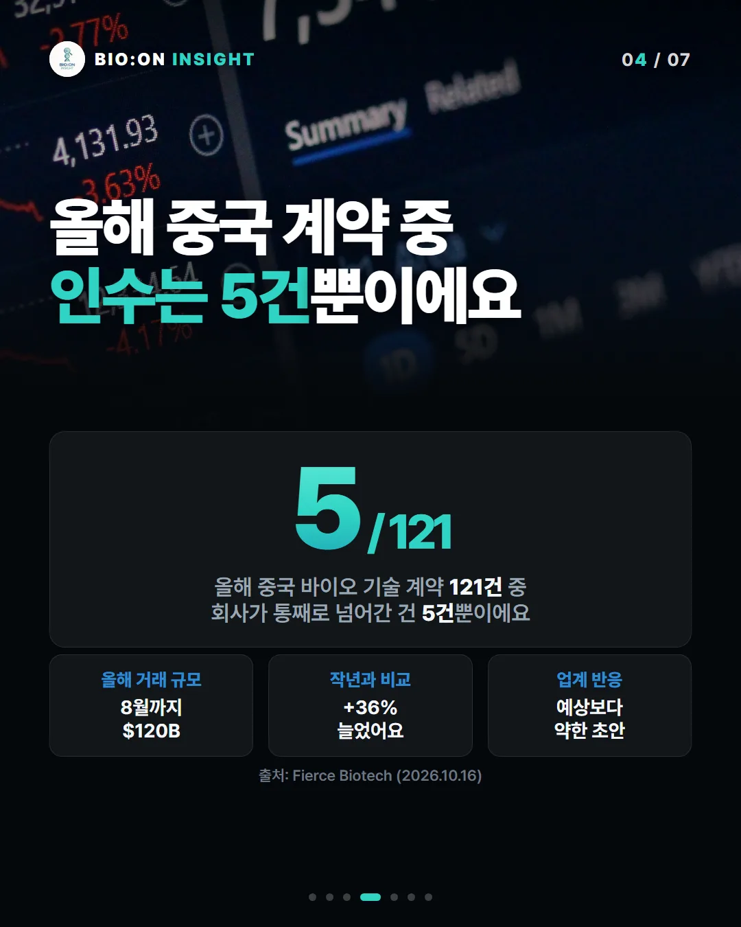 올해 중국 계약 중
인수는 5건뿐이에요
올해 중국 바이오 기술 계약 121건 중
회사가 통째로 넘어간 건 5건뿐이에요
올해 거래 규모8월까지
$120B
작년과 비교+36%
늘었어요
업계 반응예상보다
약한 초안
출처: Fierce Biotech (2026.10.16)
