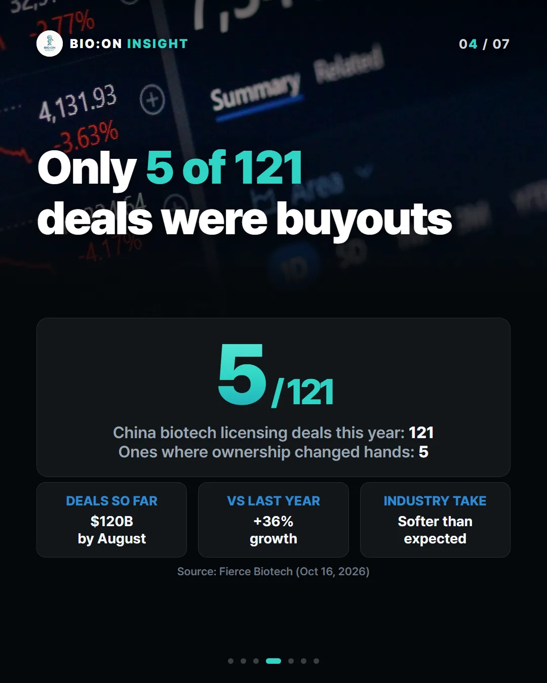 Only 5 of 121
deals were buyouts
China biotech licensing deals this year: 121
Ones where ownership changed hands: 5
DEALS SO FAR$120B
by August
VS LAST YEAR+36%
growth
INDUSTRY TAKESofter than
expected
Source: Fierce Biotech (Oct 16, 2026)