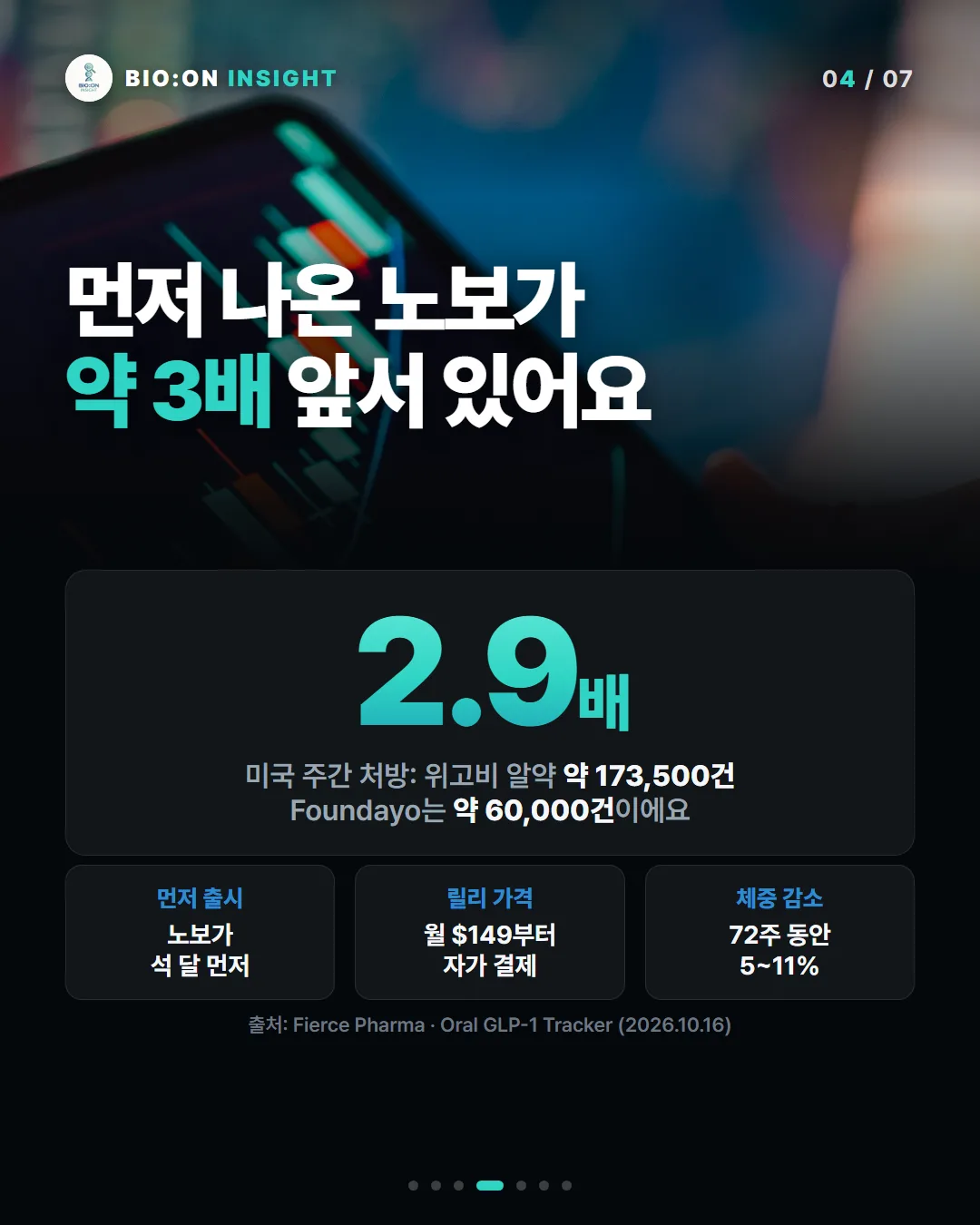 먼저 나온 노보가
약 3배 앞서 있어요
2.9배
미국 주간 처방: 위고비 알약 약 173,500건
Foundayo는 약 60,000건이에요
먼저 출시노보가
석 달 먼저
릴리 가격월 $149부터
자가 결제
체중 감소72주 동안
5~11%
출처: Fierce Pharma · Oral GLP-1 Tracker (2026.10.16)
