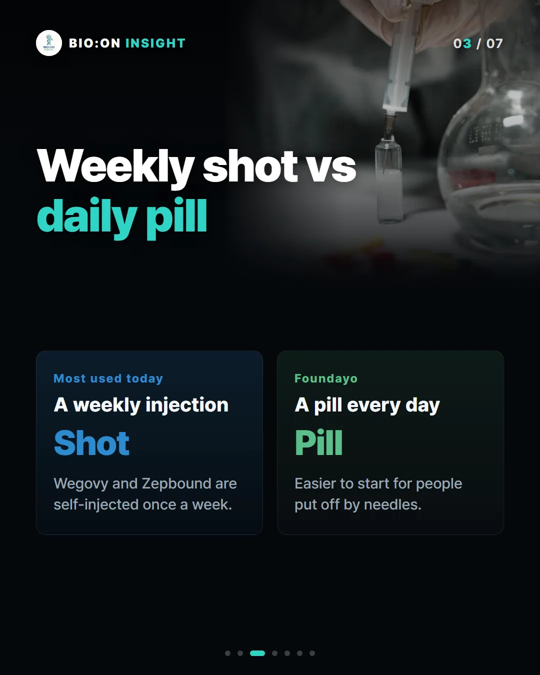 Weekly shot vs
daily pill
Most used today
A weekly injection
Shot
Wegovy and Zepbound are self-injected once a week.
Foundayo
A pill every day
Pill
Easier to start for people put off by needles.