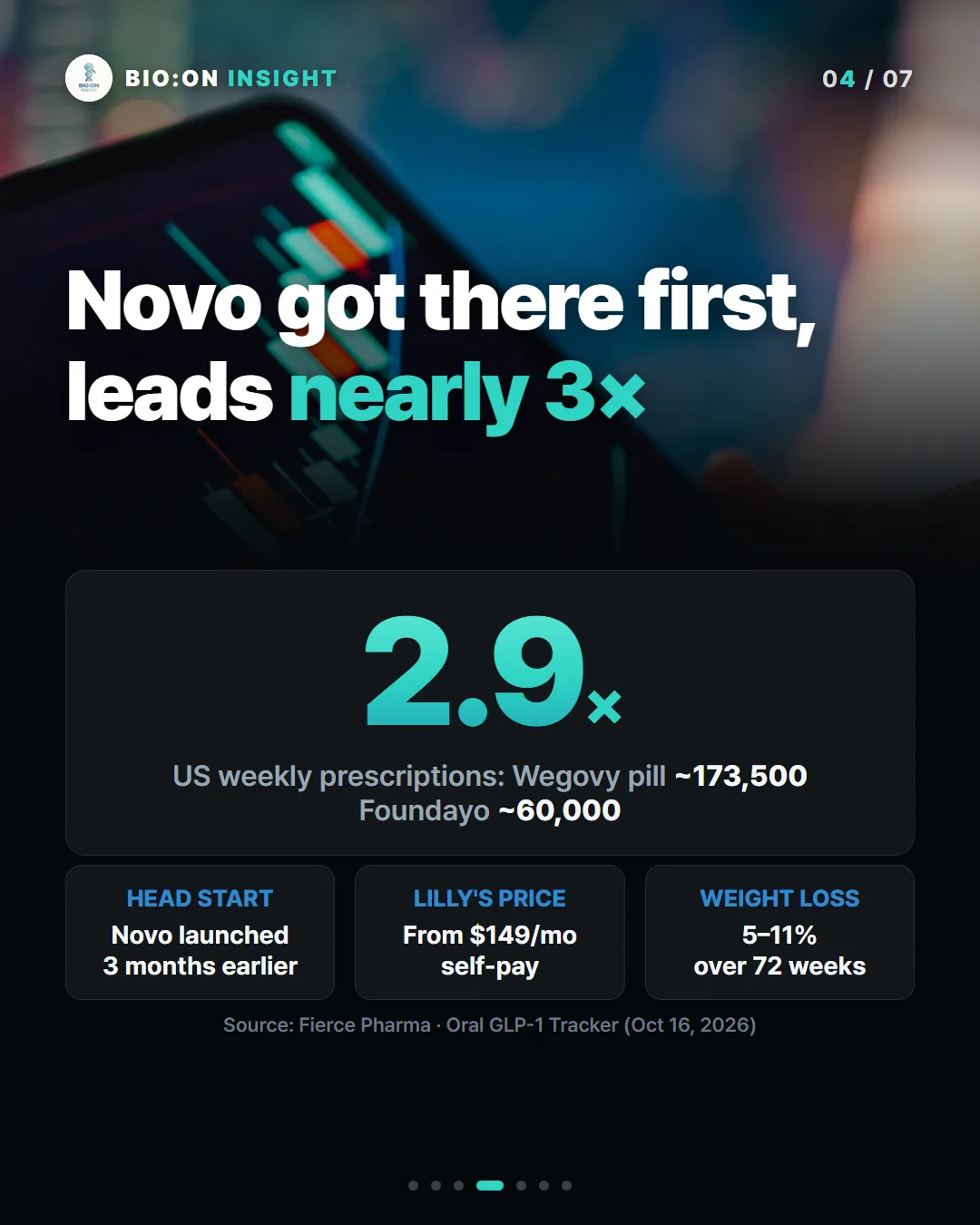 Novo got there first,
leads nearly 3×
2.9×
US weekly prescriptions: Wegovy pill ~173,500
Foundayo ~60,000
HEAD STARTNovo launched
3 months earlier
LILLY'S PRICEFrom $149/mo
self-pay
WEIGHT LOSS5–11%
over 72 weeks
Source: Fierce Pharma · Oral GLP-1 Tracker (Oct 16, 2026)