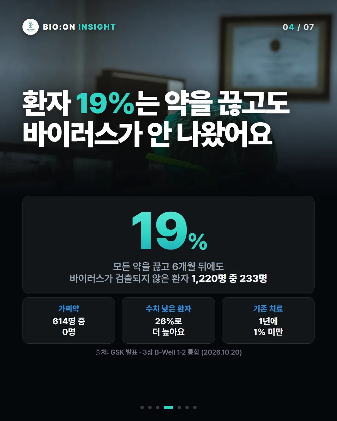 환자 19%는 약을 끊고도
바이러스가 안 나왔어요
19%
모든 약을 끊고 6개월 뒤에도
바이러스가 검출되지 않은 환자 1,220명 중 233명
가짜약614명 중
0명
수치 낮은 환자26%로
더 높아요
기존 치료1년에
1% 미만
출처: GSK 발표 · 3상 B-Well 1·2 통합 (2026.10.20)