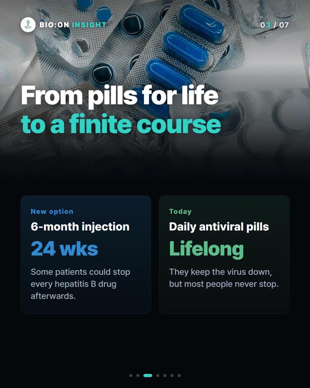 From pills for life
to a finite course
New option
6-month injection
24 wks
Some patients could stop every hepatitis B drug afterwards.
Today
Daily antiviral pills
Lifelong
They keep the virus down, but most people never stop.