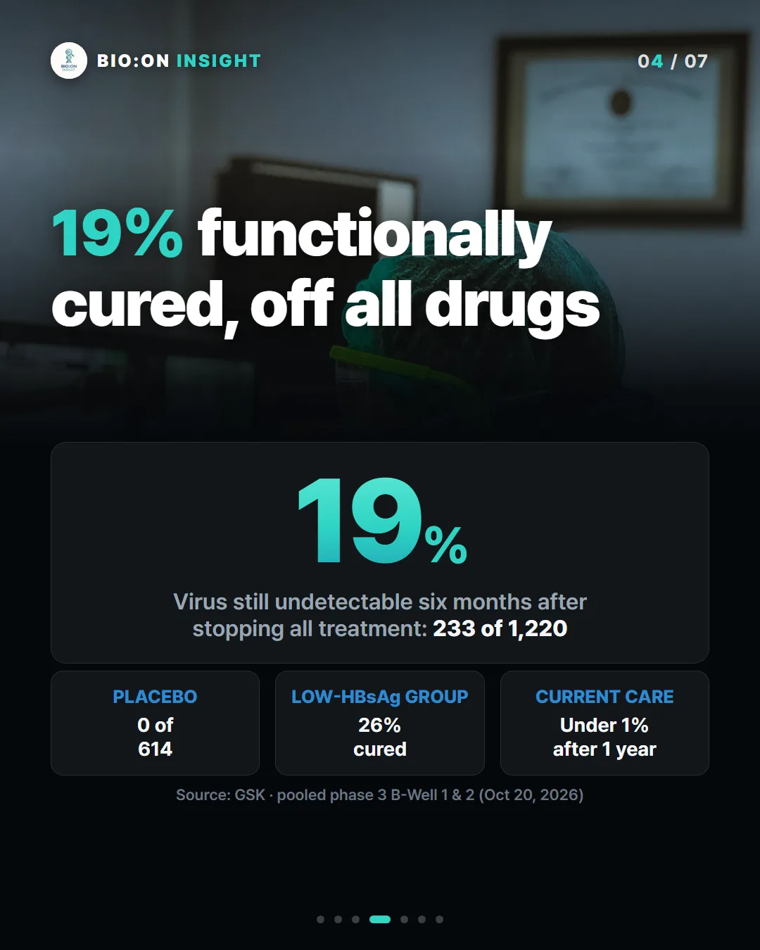 19% functionally
cured, off all drugs
19%
Virus still undetectable six months after
stopping all treatment: 233 of 1,220
PLACEBO0 of
LOW-HBsAg GROUP26%
cured
CURRENT CAREUnder 1%
after 1 year
Source: GSK · pooled phase 3 B-Well 1 & 2 (Oct 20, 2026)